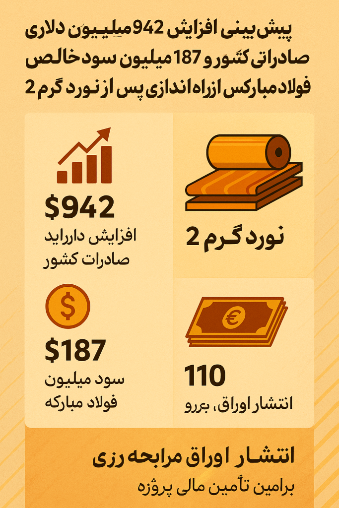 افزایش ۹۴۲ میلیون دلاری درآمد صادراتی