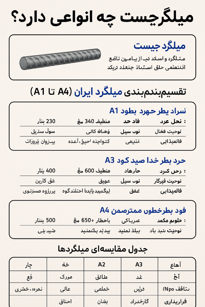 میلگرد چیست و چه انواعی دارد؟ (از A1 تا A4)