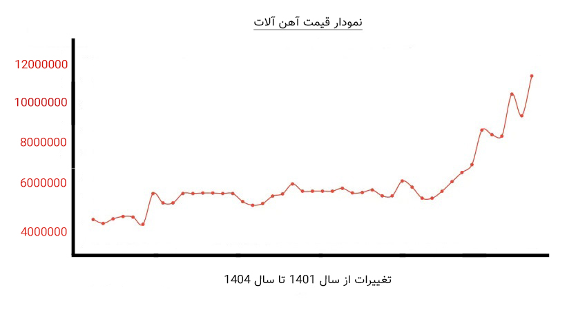 نمودار قیمت